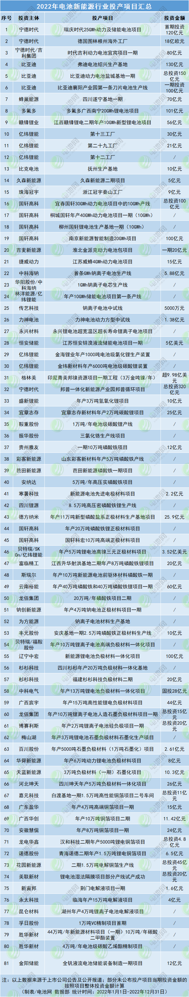 176个项目开工!近1.1万亿!2022年电池新能源开工投产项目大盘点.png 176个项目开工!近1.1万亿!2022年电池新能源开工投产项目大盘点.png