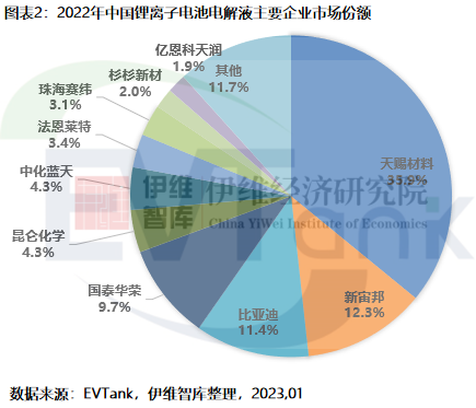 电解液及正极材料销量大增 天赐材料2022年预盈超55.5亿.png