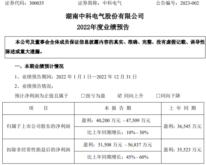 负极材料产销大增 中科电气2022年预盈超4亿元.png 负极材料产销大增 中科电气2022年预盈超4亿元.png