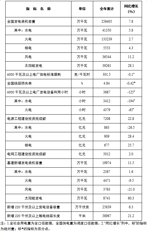 国家能源局:2022年太阳能发电装机容量约3.9亿千瓦.png 国家能源局:2022年太阳能发电装机容量约3.9亿千瓦.png
