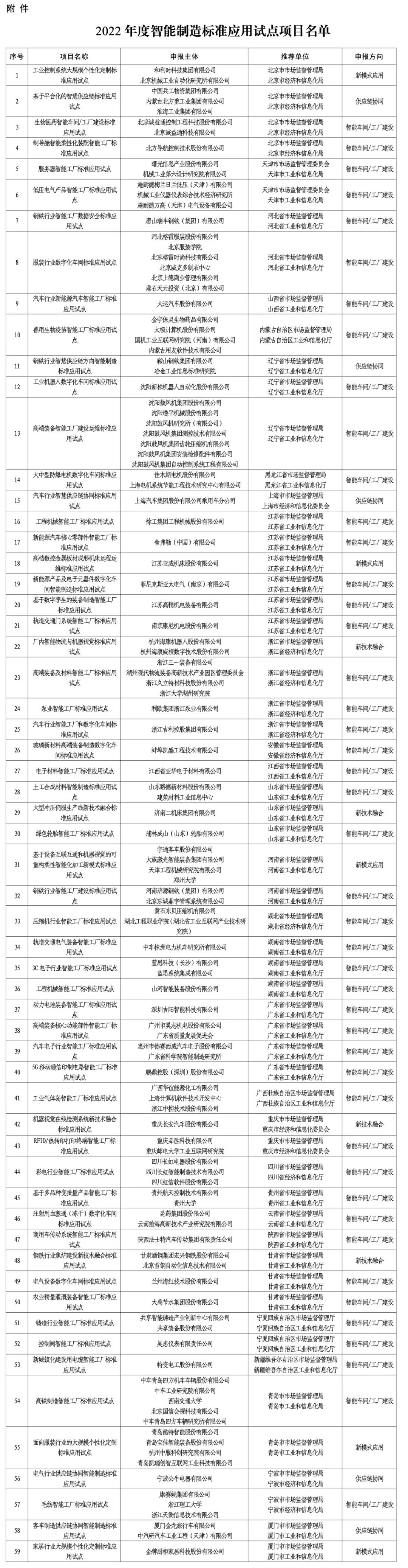 2022年度智能制造标准应用试点项目公布 59个项目入选.jpg 2022年度智能制造标准应用试点项目公布 59个项目入选.jpg