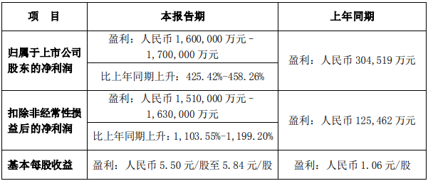 营收突破4200亿!净利增逾4倍!比亚迪2022年业绩预告出炉!.png 营收突破4200亿!净利增逾4倍!比亚迪2022年业绩预告出炉!.png