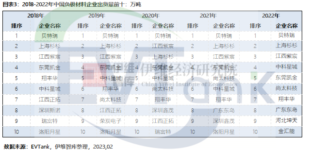 2022年全球负极材料出货量155.6万吨 预计2025年达331.7万吨.png 2022年全球负极材料出货量155.6万吨 预计2025年达331.7万吨.png