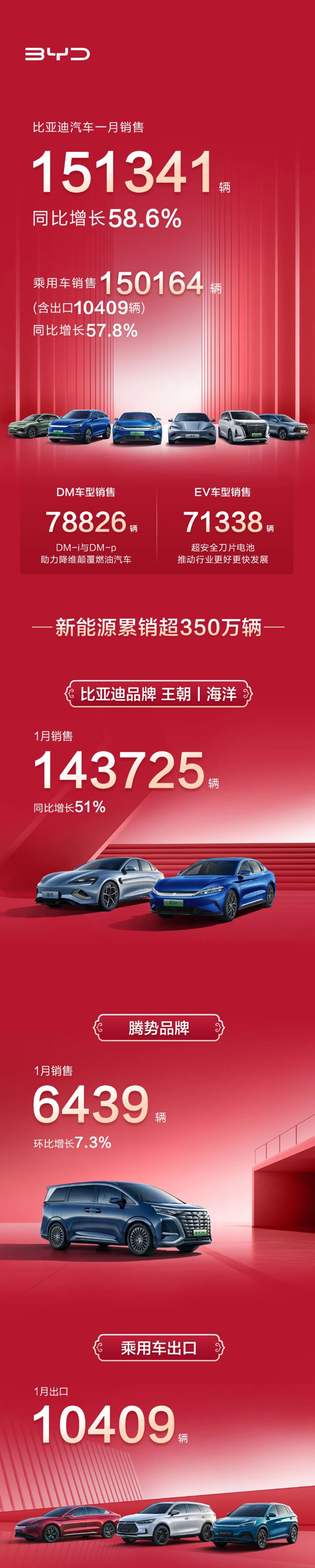 比亚迪1月销售新能源汽车15.13万辆 动力及储能电池装机约8.15GWh.jpg 比亚迪1月销售新能源汽车15.13万辆 动力及储能电池装机约8.15GWh.jpg