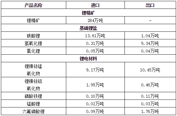 2022年我国进口锂精矿约284万吨 净进口碳酸锂12.57万吨.png 2022年我国进口锂精矿约284万吨 净进口碳酸锂12.57万吨.png