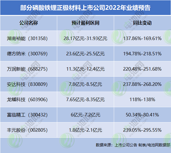 2022年我国磷酸铁锂产量增逾160% 新公布项目总投资达千亿级.jpg 2022年我国磷酸铁锂产量增逾160% 新公布项目总投资达千亿级.jpg
