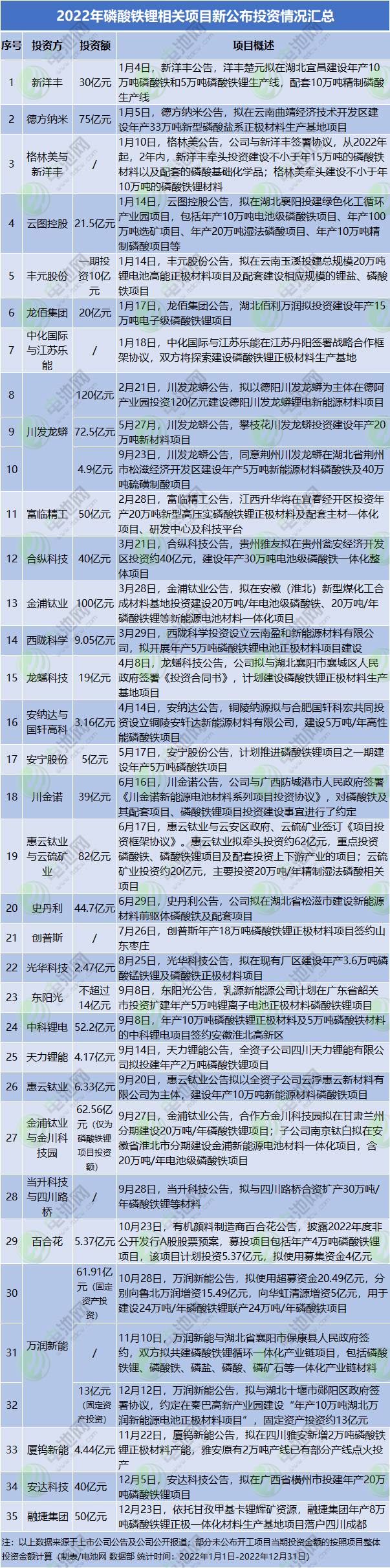 2022年我国磷酸铁锂产量增逾160% 新公布项目总投资达千亿级.jpg 2022年我国磷酸铁锂产量增逾160% 新公布项目总投资达千亿级.jpg