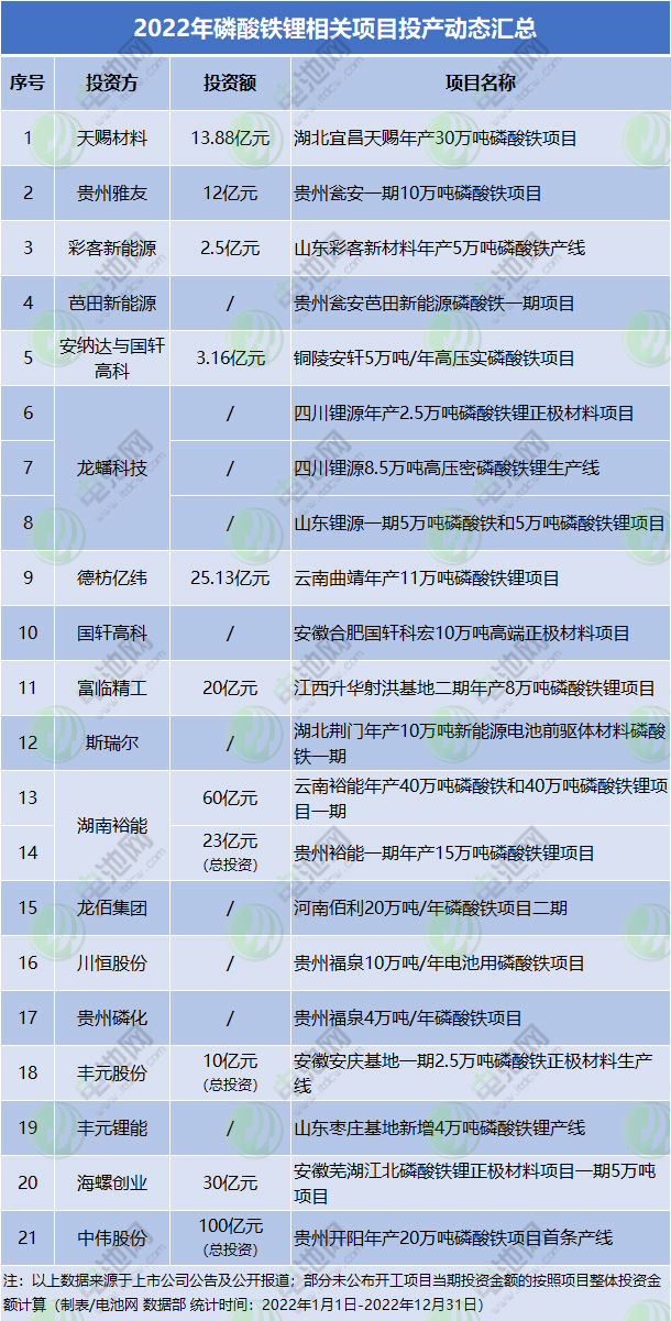2022年我国磷酸铁锂产量增逾160% 新公布项目总投资达千亿级.jpg 2022年我国磷酸铁锂产量增逾160% 新公布项目总投资达千亿级.jpg