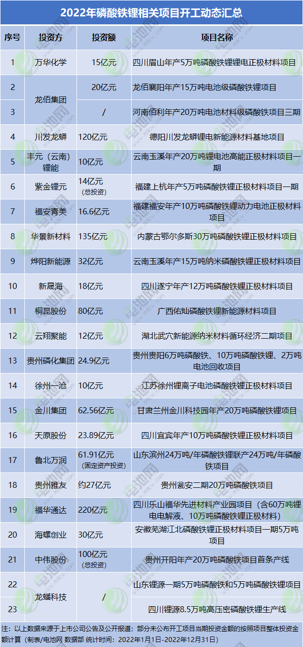 2022年我国磷酸铁锂产量增逾160% 新公布项目总投资达千亿级.jpg 2022年我国磷酸铁锂产量增逾160% 新公布项目总投资达千亿级.jpg