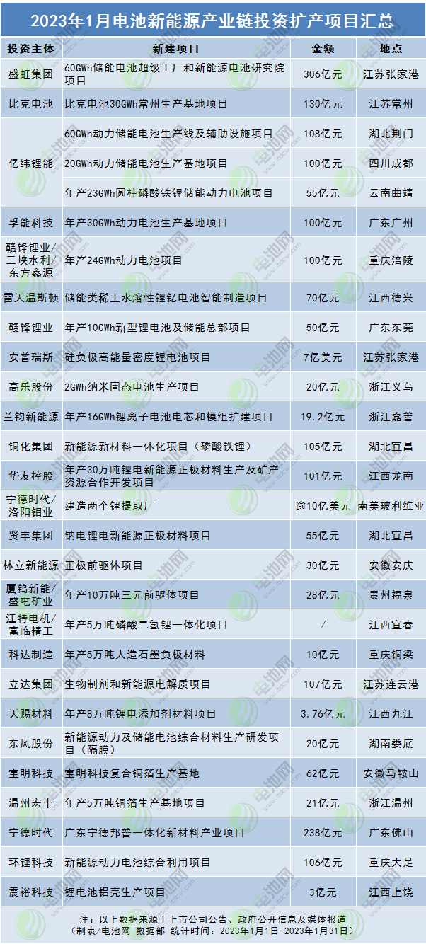 逾2063亿!11个百亿级项目!1月电池新能源投资扩产项目大盘点.jpg 逾2063亿!11个百亿级项目!1月电池新能源投资扩产项目大盘点.jpg