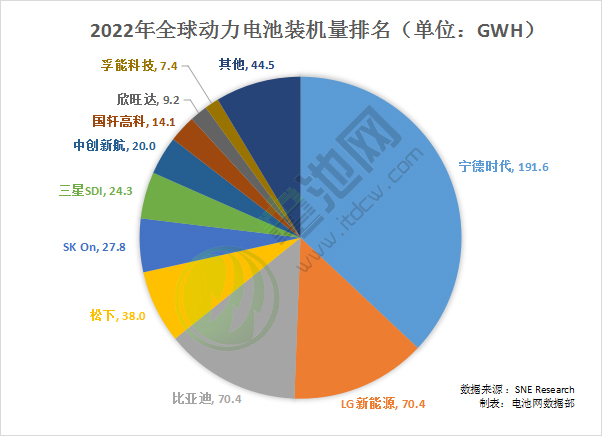 2022年全球动力电池装车量TOP10榜单出炉 一家中国企业新上榜.jpg 2022年全球动力电池装车量TOP10榜单出炉 一家中国企业新上榜.jpg