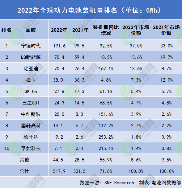 2022年全球动力电池装车量TOP10榜单出炉 一家中国企业新上榜.jpg 2022年全球动力电池装车量TOP10榜单出炉 一家中国企业新上榜.jpg