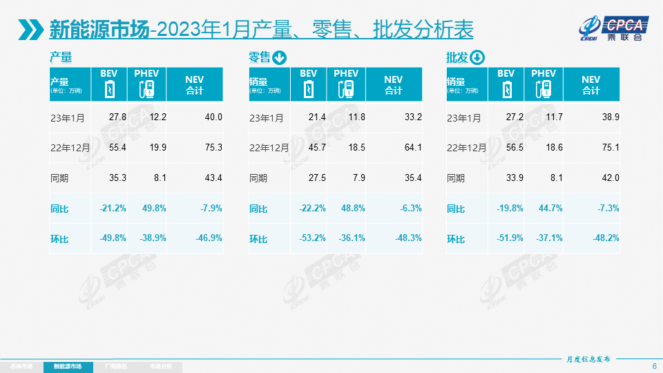 乘联会:1月新能源乘用车批发38.9万辆 零售33.2万辆.png 乘联会:1月新能源乘用车批发38.9万辆 零售33.2万辆.png