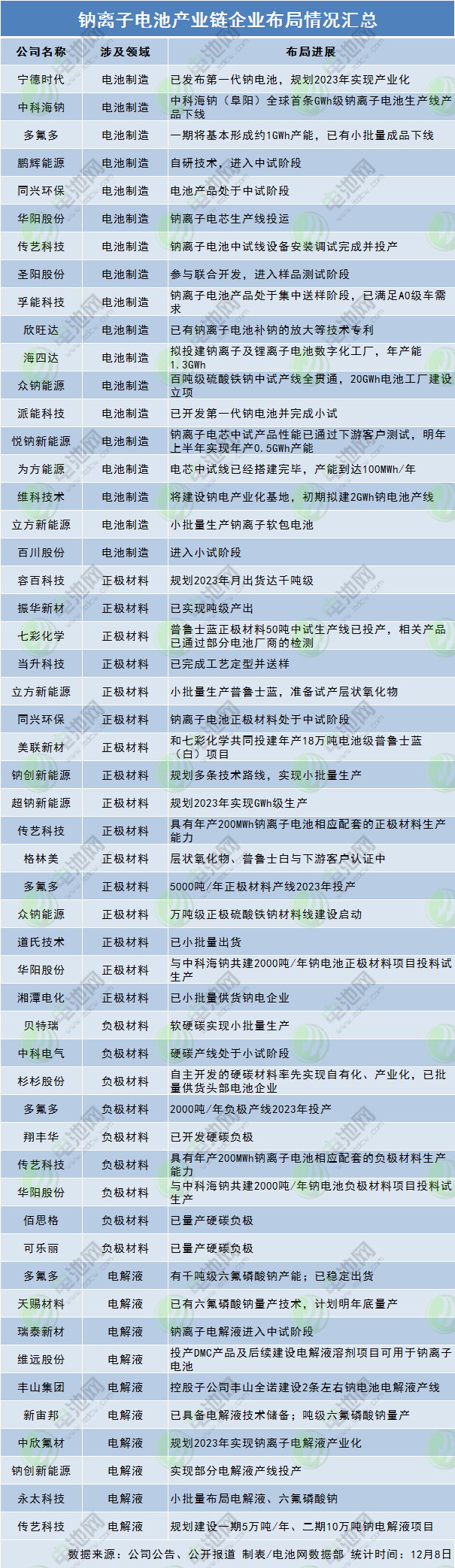 40余家钠电产业链企业布局进展追踪!2月底这场峰会将聚焦生态圈构建.jpg 40余家钠电产业链企业布局进展追踪!2月底这场峰会将聚焦生态圈构建.jpg
