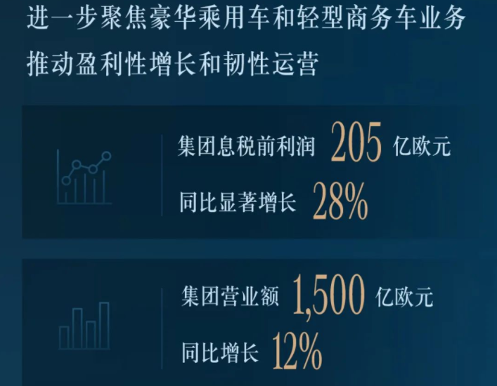奔驰2022年营业额超1500亿欧元 纯电动乘用车销售14.9万辆.png 奔驰2022年营业额超1500亿欧元 纯电动乘用车销售14.9万辆.png