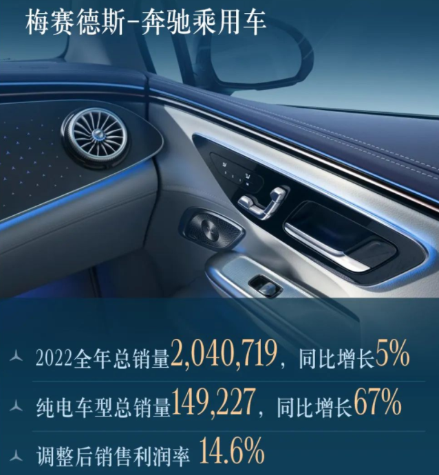奔驰2022年营业额超1500亿欧元 纯电动乘用车销售14.9万辆.png 奔驰2022年营业额超1500亿欧元 纯电动乘用车销售14.9万辆.png
