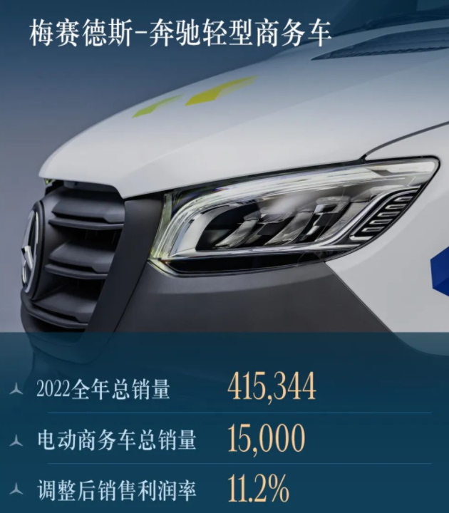 奔驰2022年营业额超1500亿欧元 纯电动乘用车销售14.9万辆png 奔驰2022年营业额超1500亿欧元 纯电动乘用车销售14.9万辆png