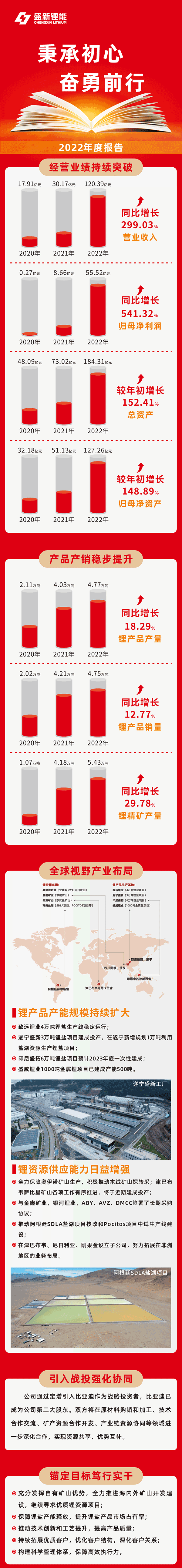 营收超120亿!净利增逾5倍!盛新锂能年报看点多.png 营收超120亿!净利增逾5倍!盛新锂能年报看点多.png