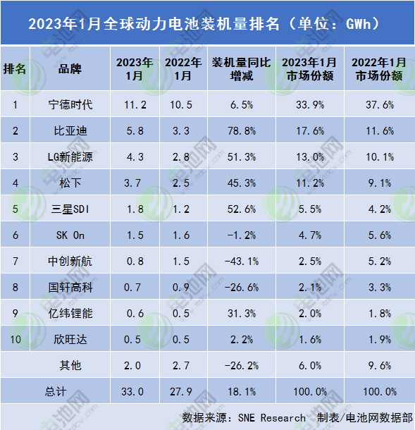 1月全球动力电池装车量33GWh 比亚迪站稳亚军.png 1月全球动力电池装车量33GWh 比亚迪站稳亚军.png