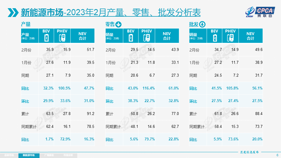 乘联会:2月国内新能源乘用车批发49.6万辆 零售43.9万辆.png 乘联会:2月国内新能源乘用车批发49.6万辆 零售43.9万辆.png