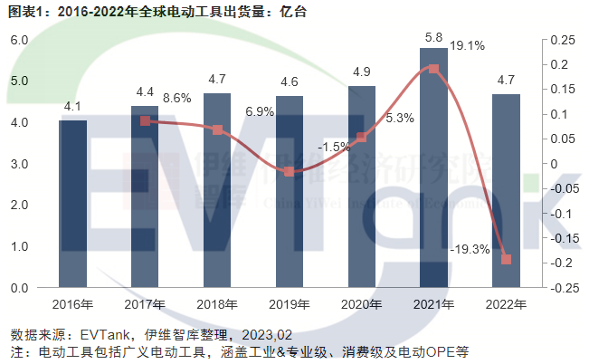 2022年全球电动工具出货量和市场规模双降 中小企业受冲击明显.png 2022年全球电动工具出货量和市场规模双降 中小企业受冲击明显.png