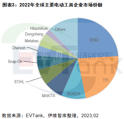 2022年全球电动工具出货量和市场规模双降 中小企业受冲击明显.png 2022年全球电动工具出货量和市场规模双降 中小企业受冲击明显.png