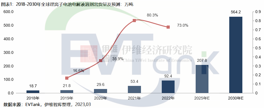 2022年国内电解液溶剂市场规模已超100亿元!多家企业扩产电解液材料.png 2022年国内电解液溶剂市场规模已超100亿元!多家企业扩产电解液材料.png