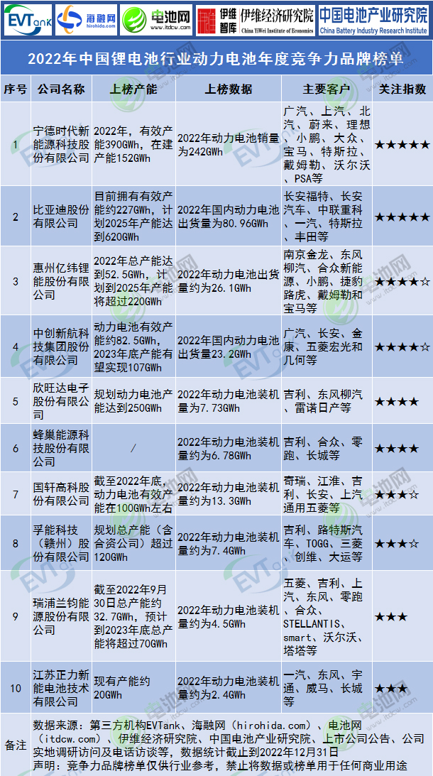 2022年中国锂电池行业动力电池年度竞争力品牌榜单.jpg 2022年中国锂电池行业动力电池年度竞争力品牌榜单.jpg