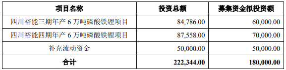 20.38亿元!湖南裕能拟使用超募资金扩产磷酸铁及磷酸铁锂.png 20.38亿元!湖南裕能拟使用超募资金扩产磷酸铁及磷酸铁锂.png
