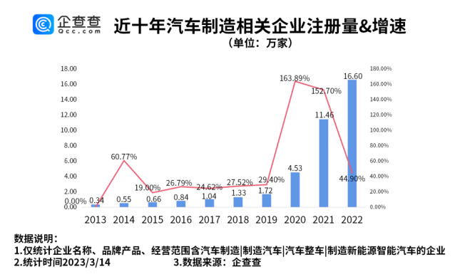 我国现存汽车制造相关企业42.18万家 山东排名第一.png 我国现存汽车制造相关企业42.18万家 山东排名第一.png