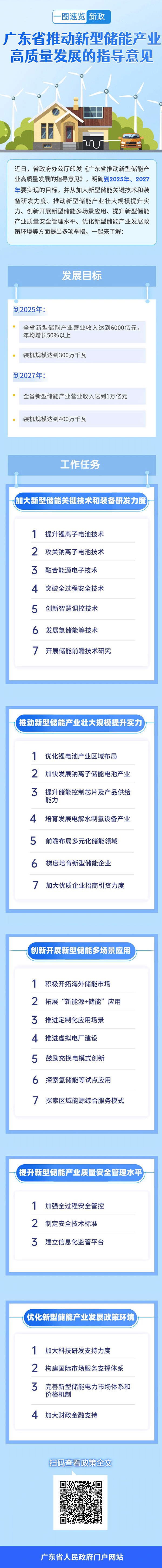 广东:到2025年新型储能产业装机拟达300万千瓦 营收达6000亿.png 广东:到2025年新型储能产业装机拟达300万千瓦 营收达6000亿.png