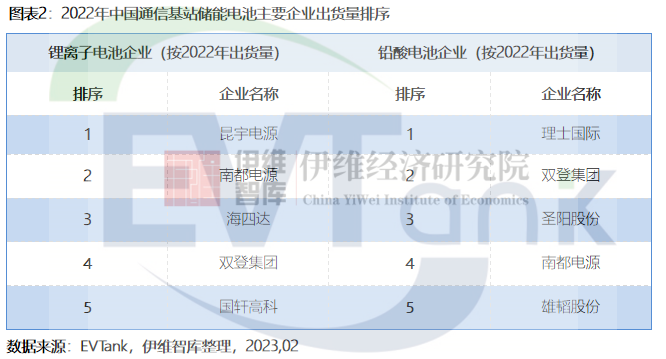 2022年中国通信基站储能锂电池出货10.7GWh Top5出炉.png 2022年中国通信基站储能锂电池出货10.7GWh Top5出炉.png