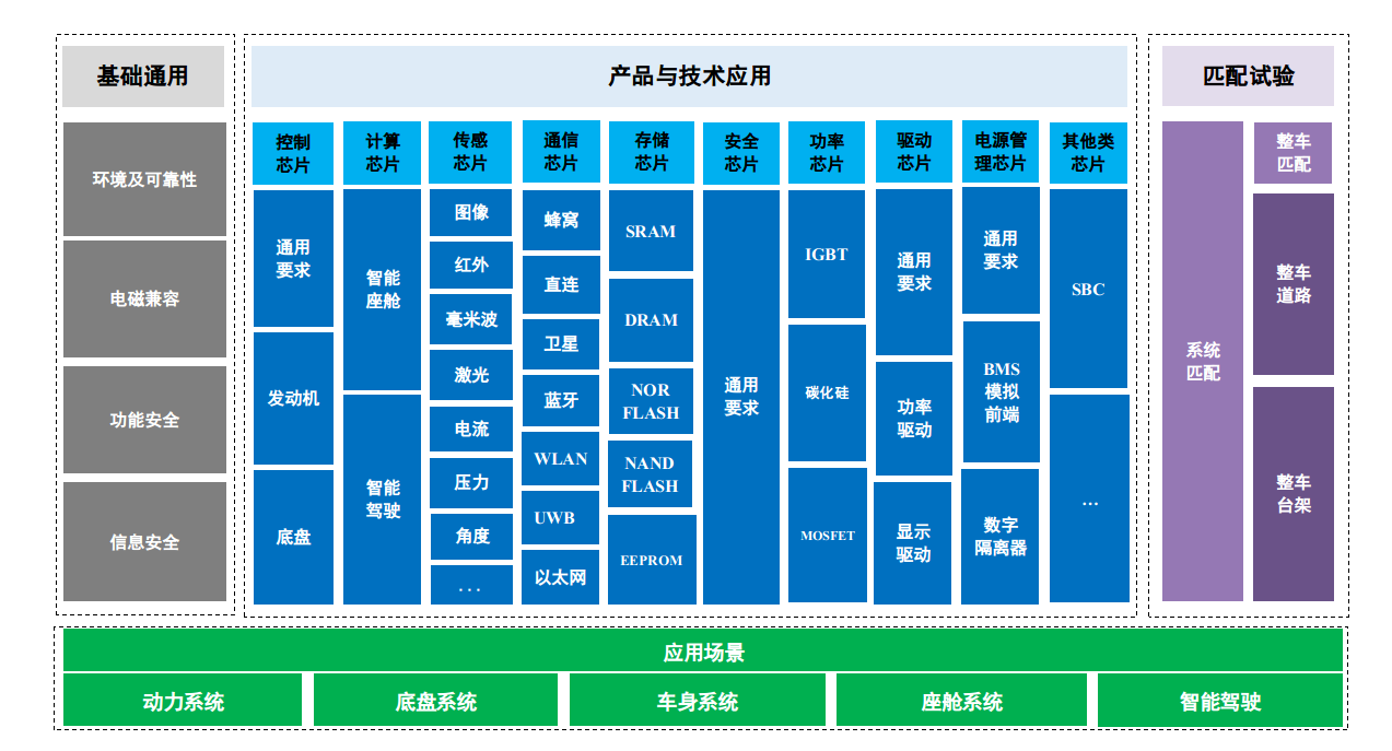 国家汽车芯片标准体系建设指南征求意见:涉及10个类别.png 国家汽车芯片标准体系建设指南征求意见:涉及10个类别.png
