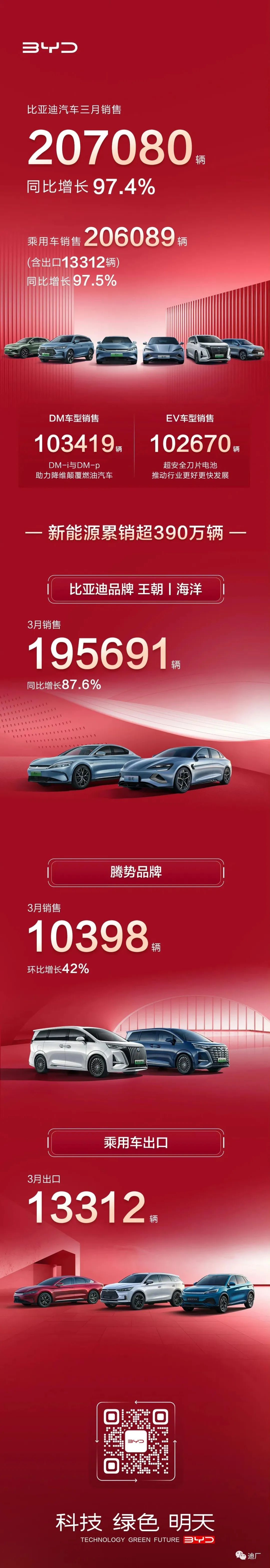 比亚迪一季度新能源车销量超55万辆 累计销量超390万辆.jpg