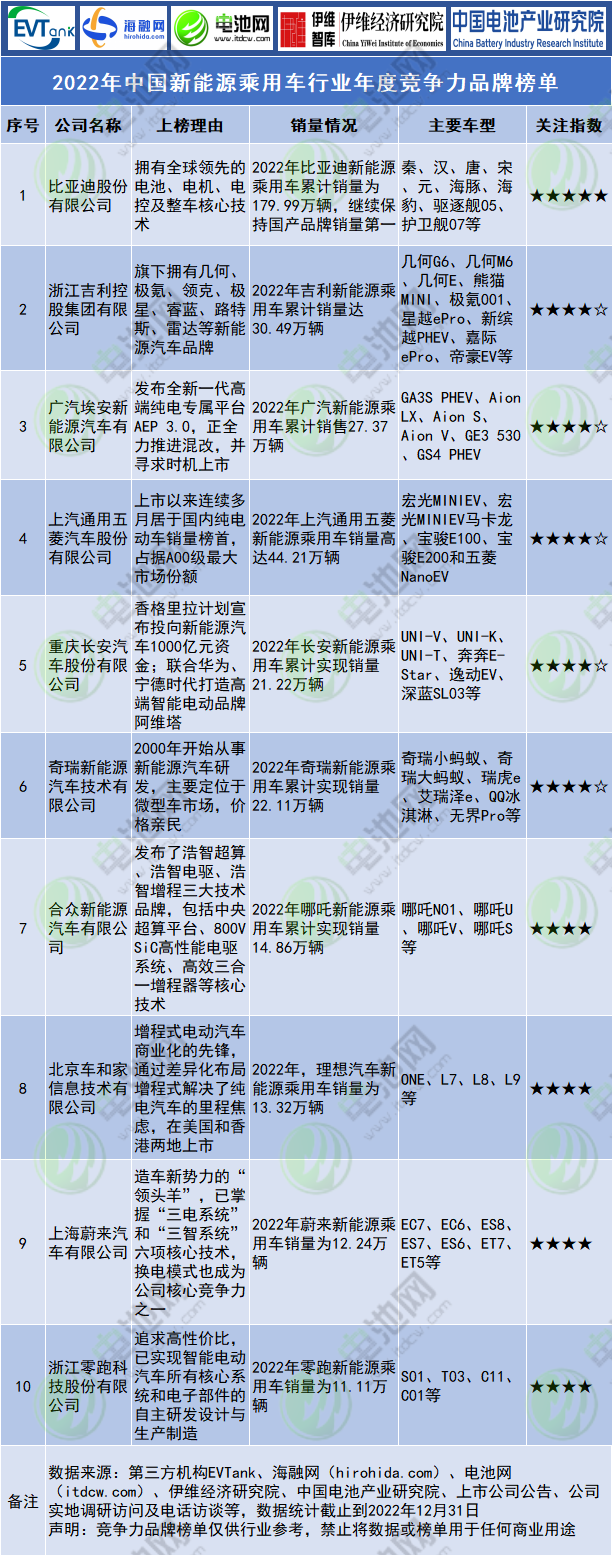 2022年中国新能源乘用车行业年度竞争力品牌榜单.png 2022年中国新能源乘用车行业年度竞争力品牌榜单.png