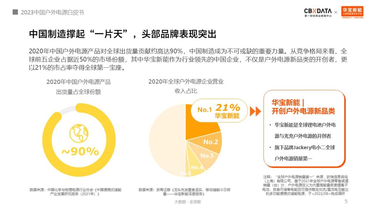 户外电源中国制造占全球九成!消费者选购四大升级趋势分析.png 户外电源中国制造占全球九成!消费者选购四大升级趋势分析.png