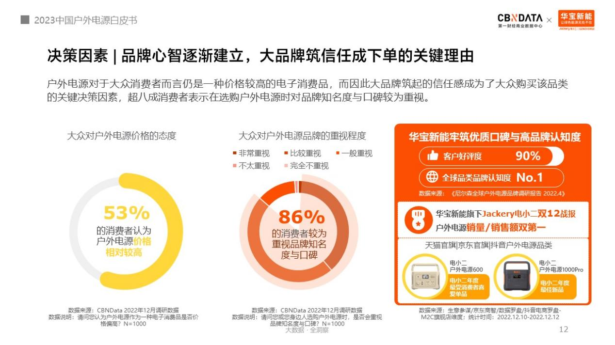 户外电源中国制造占全球九成!消费者选购四大升级趋势分析.png 户外电源中国制造占全球九成!消费者选购四大升级趋势分析.png
