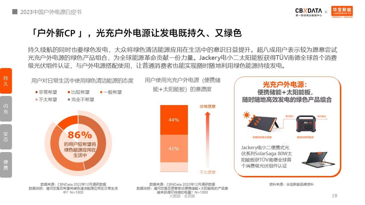 户外电源中国制造占全球九成!消费者选购四大升级趋势分析.png 户外电源中国制造占全球九成!消费者选购四大升级趋势分析.png