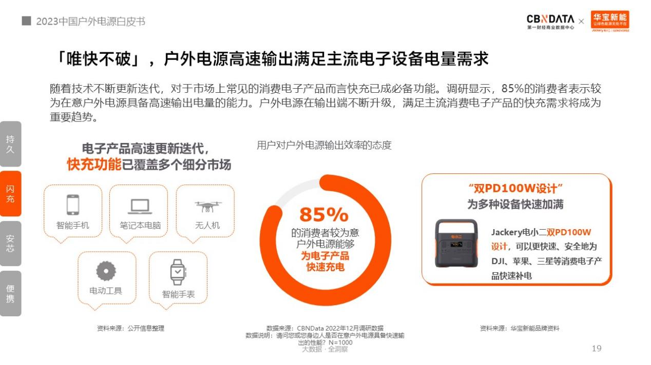 户外电源中国制造占全球九成!消费者选购四大升级趋势分析.png 户外电源中国制造占全球九成!消费者选购四大升级趋势分析.png