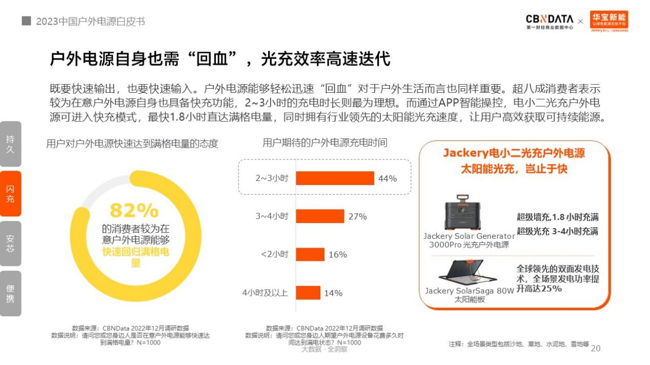 户外电源中国制造占全球九成!消费者选购四大升级趋势分析.png 户外电源中国制造占全球九成!消费者选购四大升级趋势分析.png