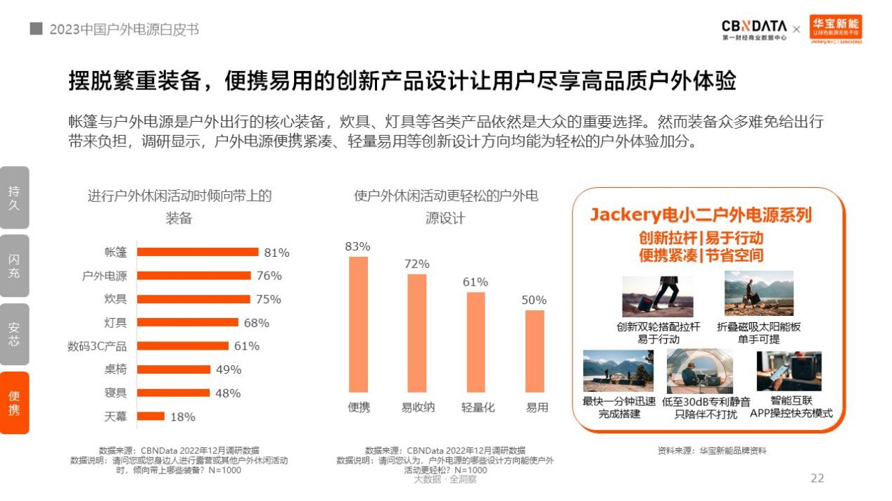 户外电源中国制造占全球九成!消费者选购四大升级趋势分析.png 户外电源中国制造占全球九成!消费者选购四大升级趋势分析.png
