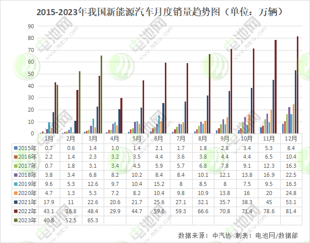 一季度我国新能源车销售158.6万辆 动力电池装车量65.9GWh.png 一季度我国新能源车销售158.6万辆 动力电池装车量65.9GWh.png