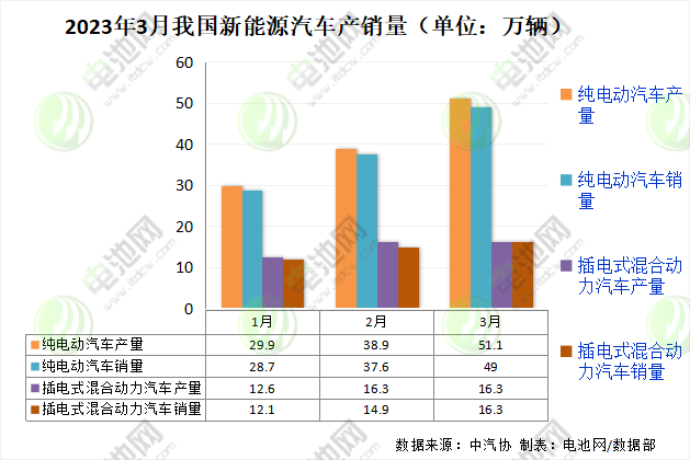 一季度我国新能源车销售158.6万辆 动力电池装车量65.9GWh.png 一季度我国新能源车销售158.6万辆 动力电池装车量65.9GWh.png