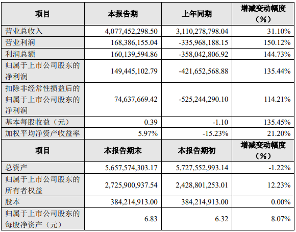 锂电池销售额快速增长 雄韬股份2022年扭亏为盈.png 锂电池销售额快速增长 雄韬股份2022年扭亏为盈.png