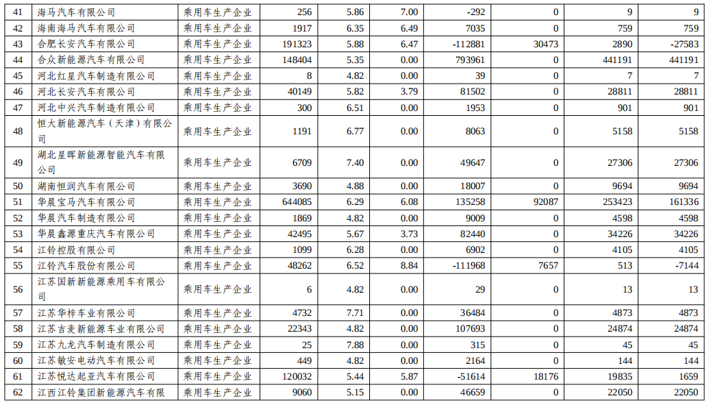 工信部公示2022年度乘用车“双积分”执行情况.png