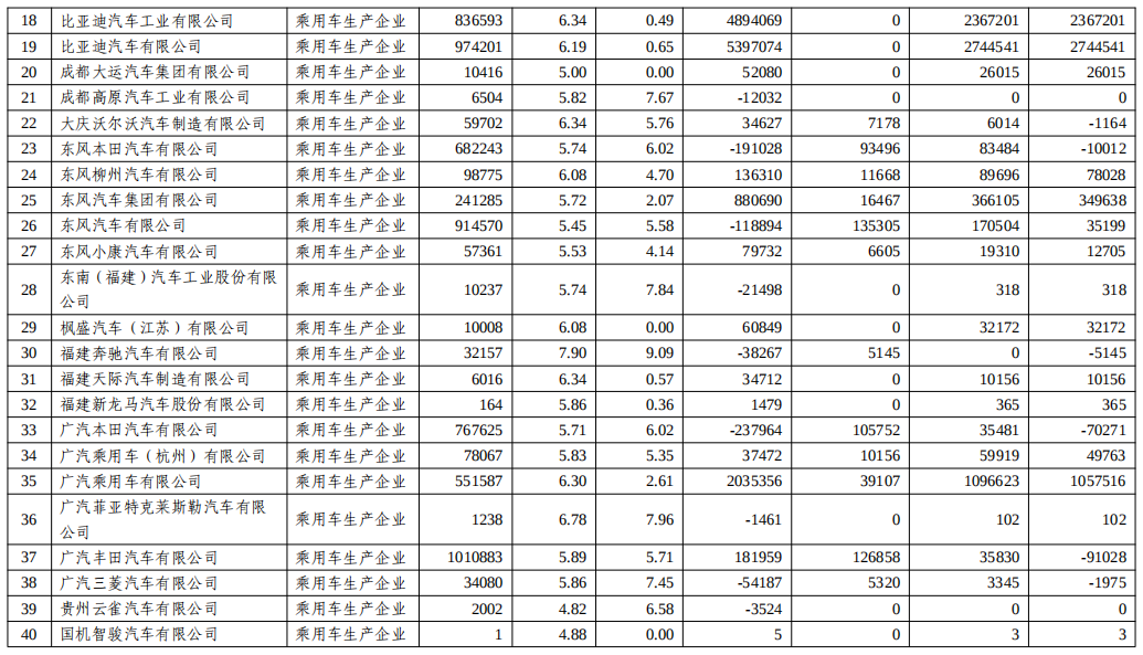 工信部公示2022年度乘用车“双积分”执行情况.png