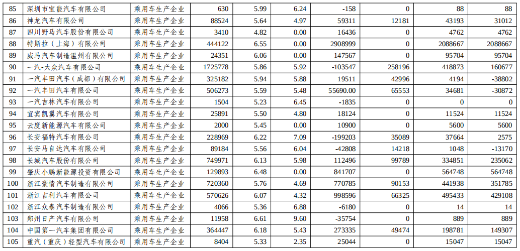 工信部公示2022年度乘用车“双积分”执行情况.png