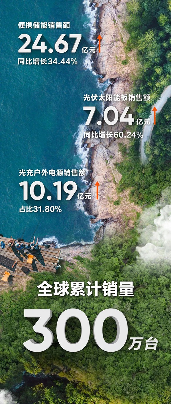 华宝新能发布上市后首份年报：便携储能产品营收24.67亿元.jpg
