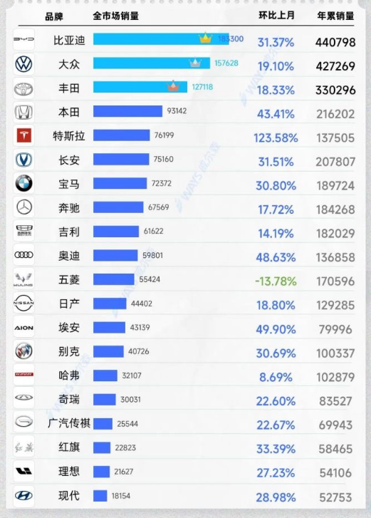 200亿加固“技术鱼池”!比亚迪剑指“销量品牌双冠军”.png 200亿加固“技术鱼池”!比亚迪剑指“销量品牌双冠军”.png