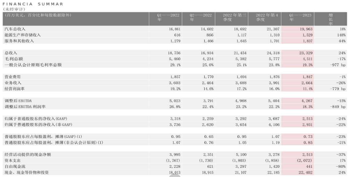 特斯拉一季度净利润同比下降24% 储能业务装机量达3.9GWh.png 特斯拉一季度净利润同比下降24% 储能业务装机量达3.9GWh.png